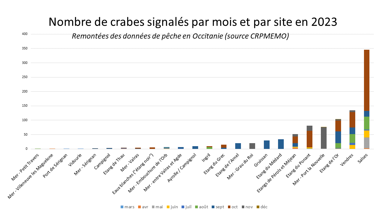 Données de captures de Crabe bleu par site en 2023 en Occitanie