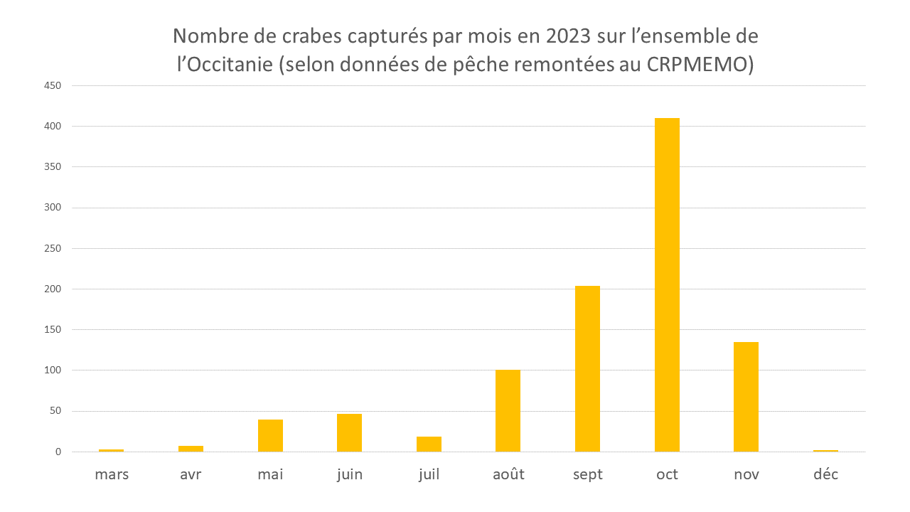 Cumuls des données de captures par mois sur l'ensemble d'Occitanie en 2023